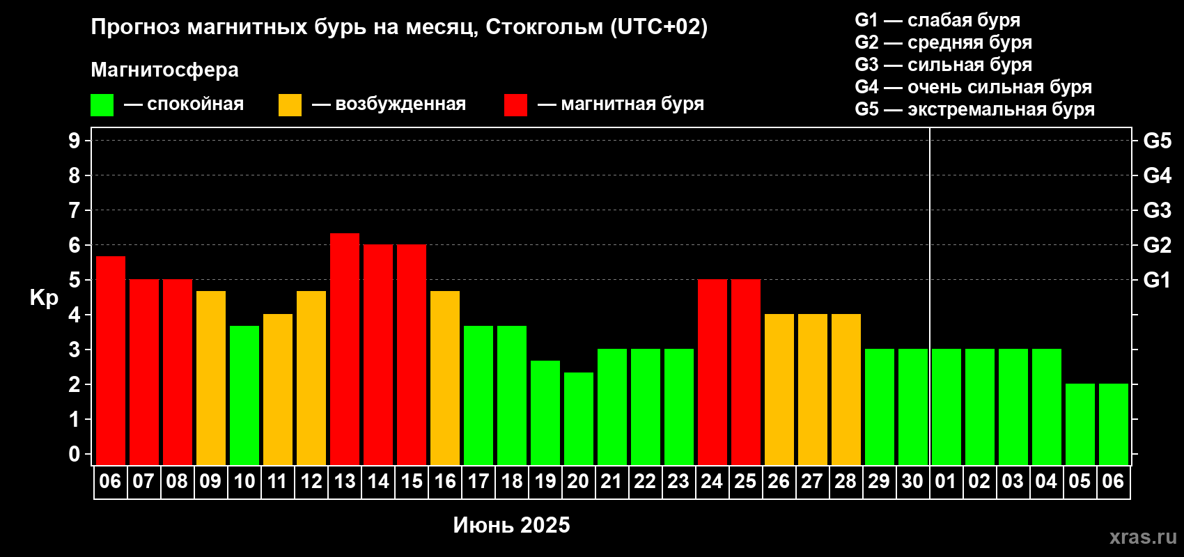 Прогноз максимального суточного геомагнитного индекса Kp на <b>1 месяц</b> (31 день) <b>с 06 июня по 06 июля 2025 г</b>