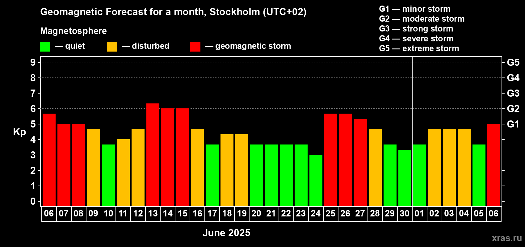 Forecast of the daily maximal value of geomagnetic index Kp for <b>1 month</b> (31 days) <b>from Jun 06, 2025 to Jul 06, 2025</b>