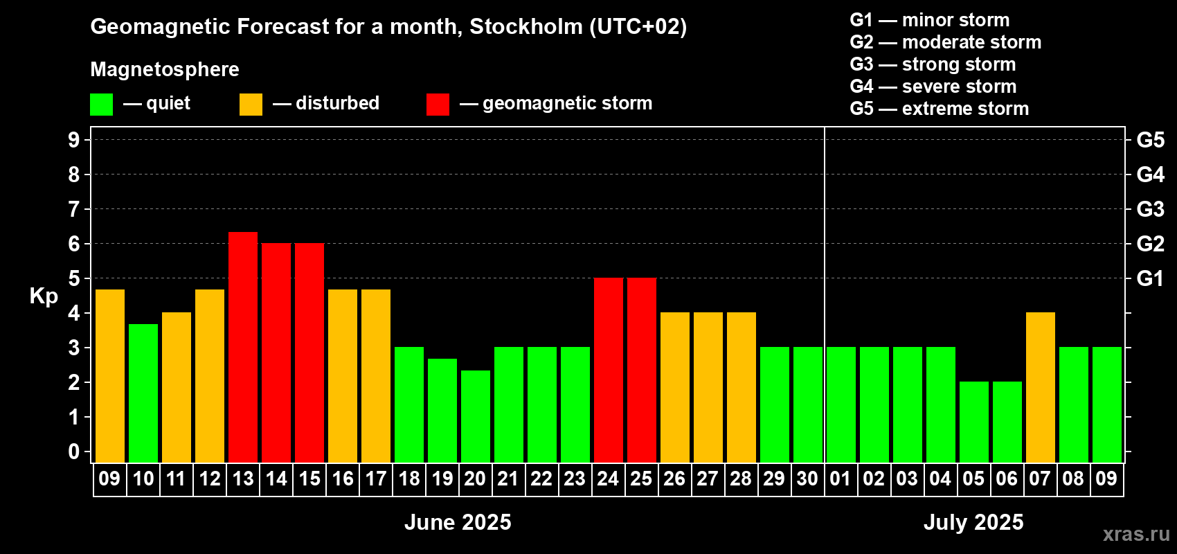 Forecast of the daily maximal value of geomagnetic index Kp for <b>1 month</b> (31 days) <b>from Jun 09, 2025 to Jul 09, 2025</b>