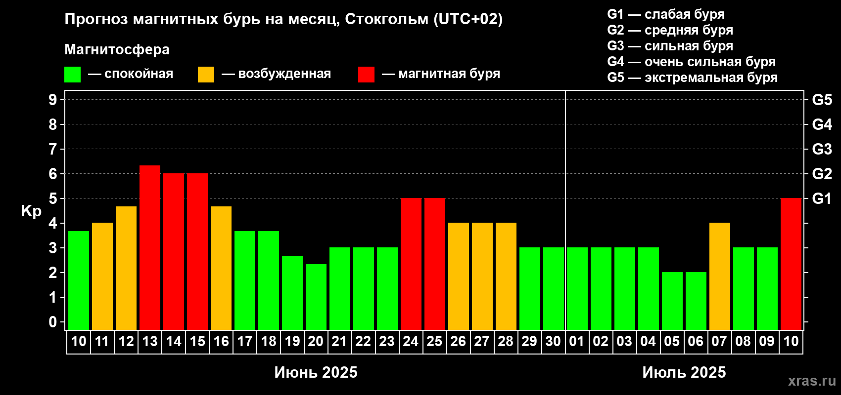 Прогноз максимального суточного геомагнитного индекса Kp на <b>1 месяц</b> (31 день) <b>с 10 июня по 10 июля 2025 г</b>