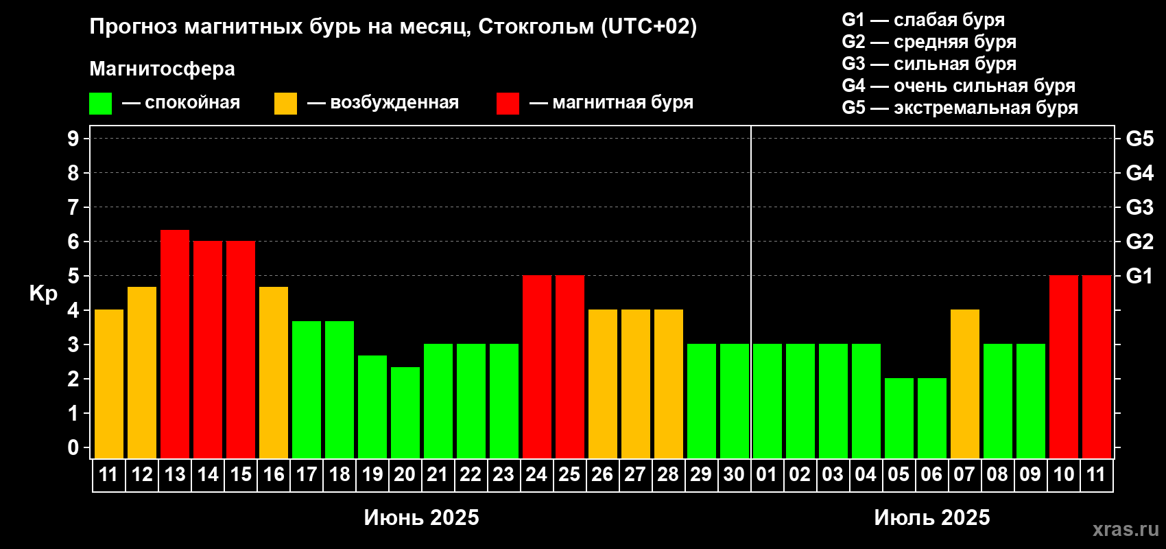 Прогноз максимального суточного геомагнитного индекса Kp на <b>1 месяц</b> (31 день) <b>с 11 июня по 11 июля 2025 г</b>