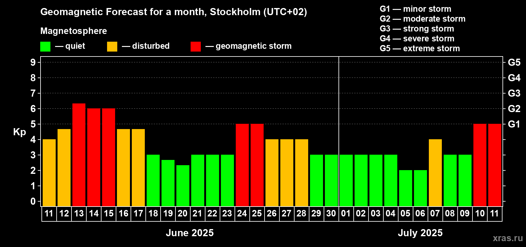 Forecast of the daily maximal value of geomagnetic index Kp for <b>1 month</b> (31 days) <b>from Jun 11, 2025 to Jul 11, 2025</b>