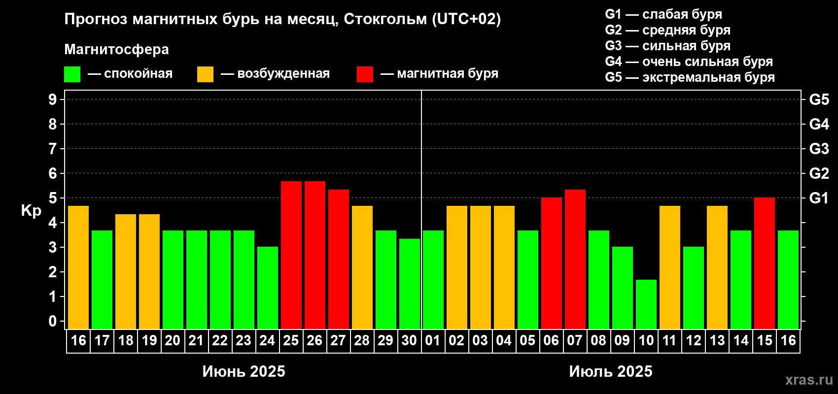 Прогноз максимального суточного геомагнитного индекса Kp на <b>1 месяц</b> (31 день) <b>с 16 июня по 16 июля 2025 г</b>