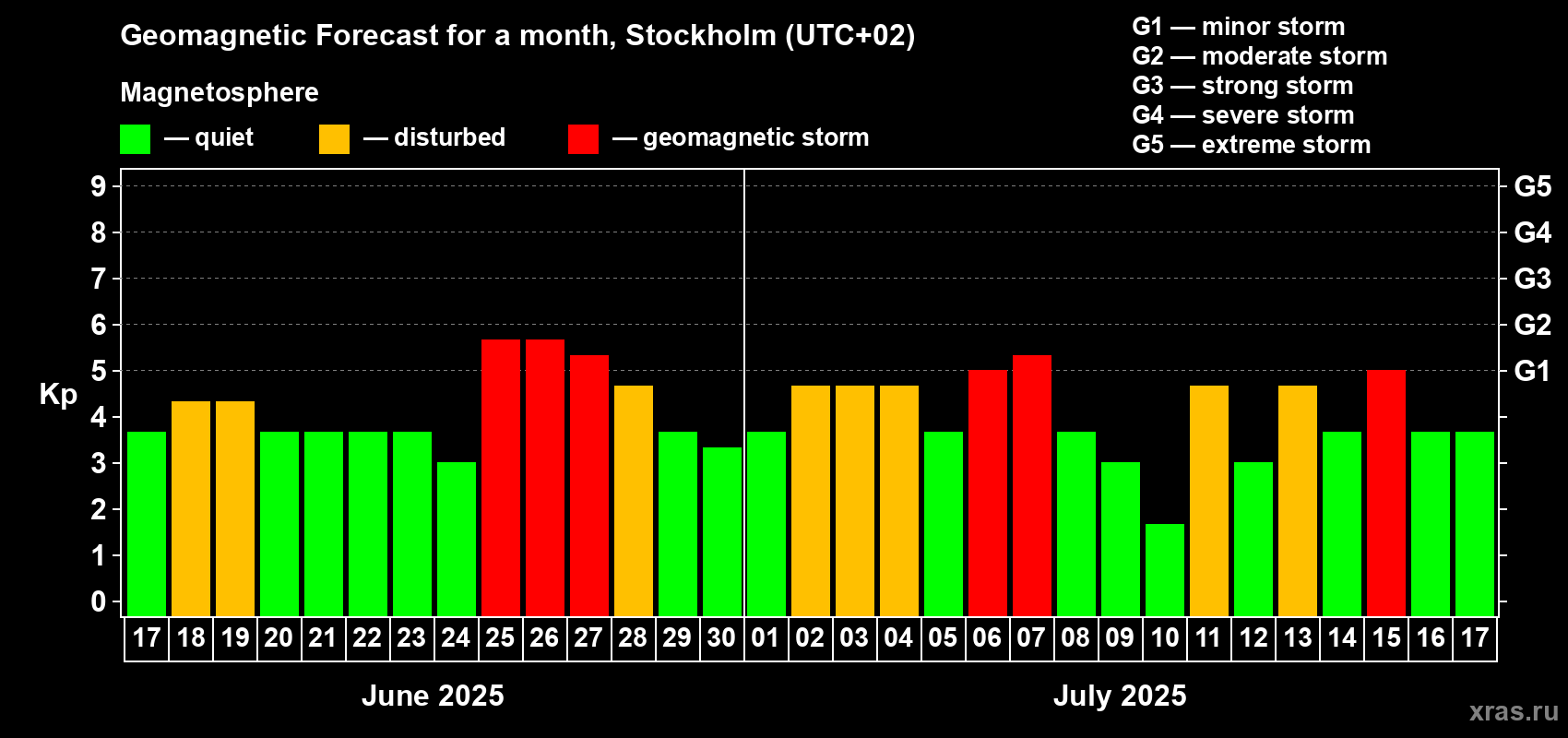 Forecast of the daily maximal value of geomagnetic index Kp for <b>1 month</b> (31 days) <b>from Jun 17, 2025 to Jul 17, 2025</b>