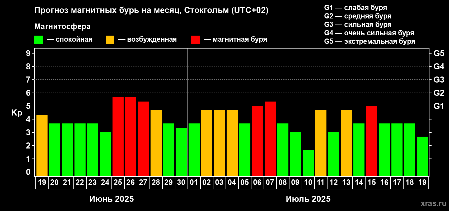 Прогноз максимального суточного геомагнитного индекса Kp на <b>1 месяц</b> (31 день) <b>с 19 июня по 19 июля 2025 г</b>