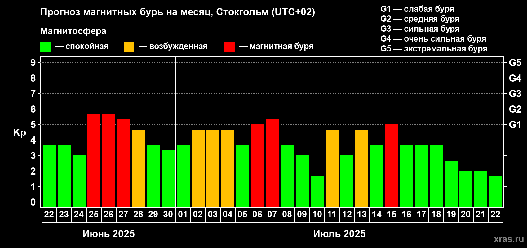 Прогноз максимального суточного геомагнитного индекса Kp на <b>1 месяц</b> (31 день) <b>с 22 июня по 22 июля 2025 г</b>