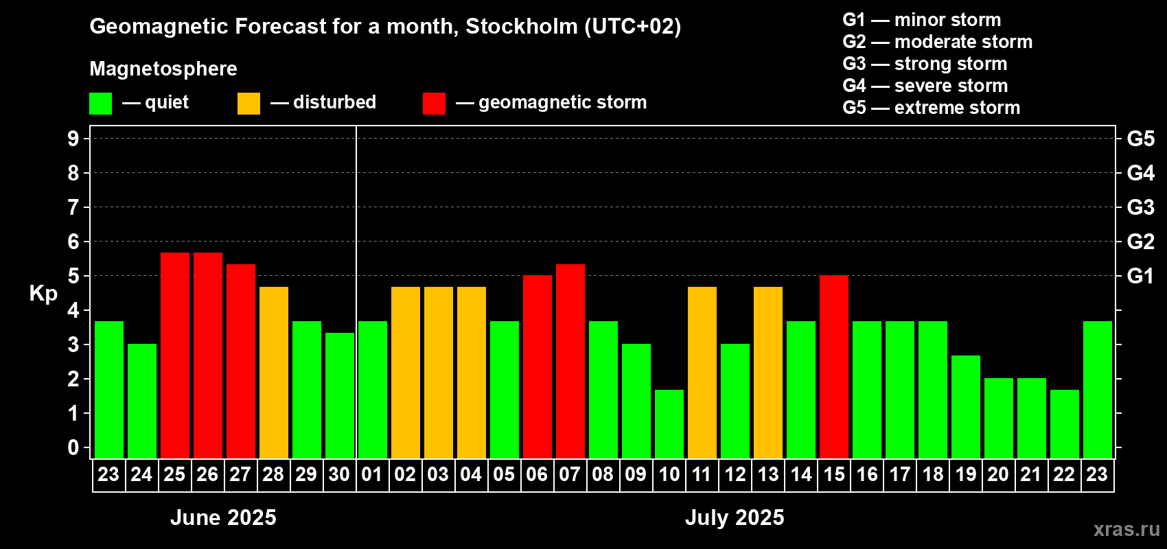 Forecast of the daily maximal value of geomagnetic index Kp for <b>1 month</b> (31 days) <b>from Jun 23, 2025 to Jul 23, 2025</b>