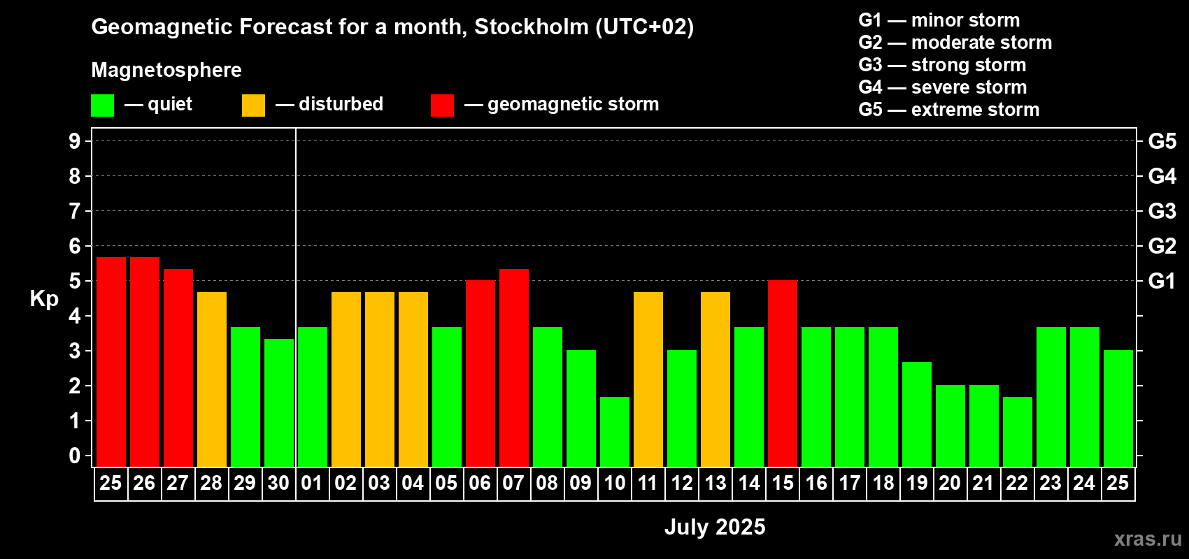 Forecast of the daily maximal value of geomagnetic index Kp for <b>1 month</b> (31 days) <b>from Jun 25, 2025 to Jul 25, 2025</b>