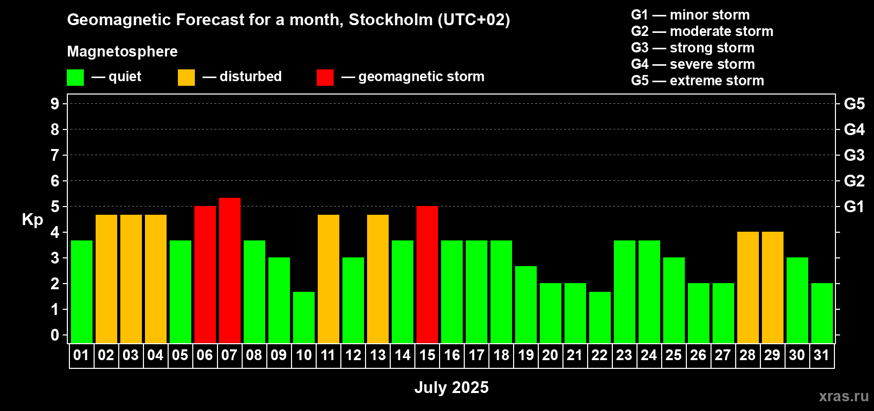 Forecast of the daily maximal value of geomagnetic index Kp for <b>1 month</b> (31 days) <b>from Jul 01, 2025 to Jul 31, 2025</b>