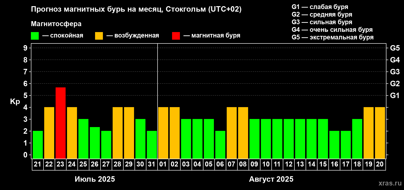 Прогноз максимального суточного геомагнитного индекса Kp на <b>1 месяц</b> (31 день) <b>с 21 июля по 20 августа 2025 г</b>