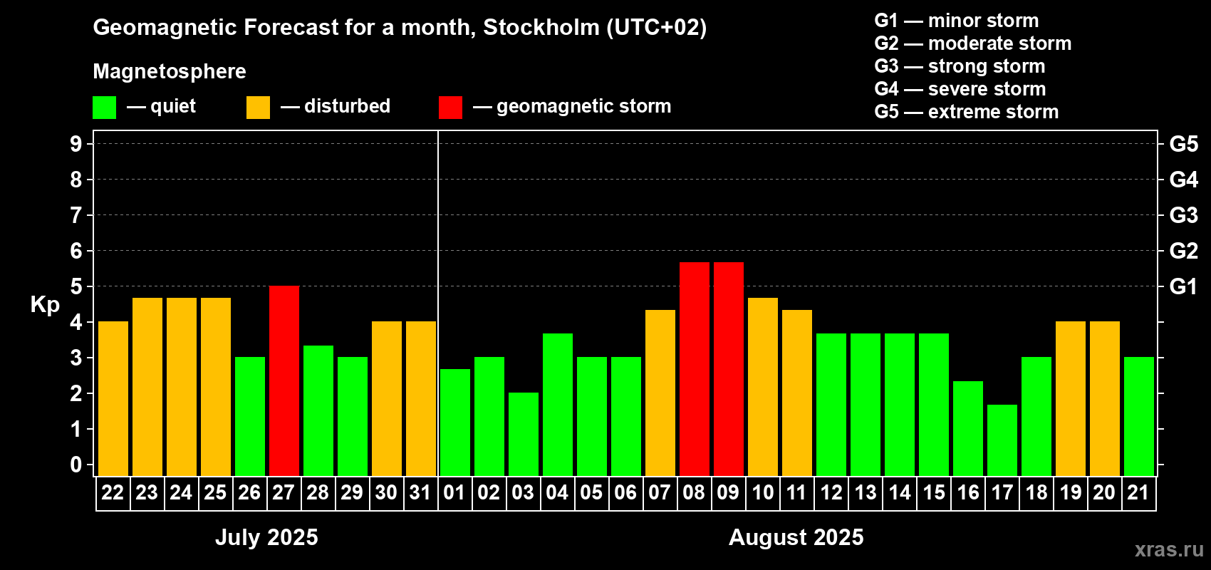 Forecast of the daily maximal value of geomagnetic index Kp for <b>1 month</b> (31 days) <b>from Jul 22, 2025 to Aug 21, 2025</b>