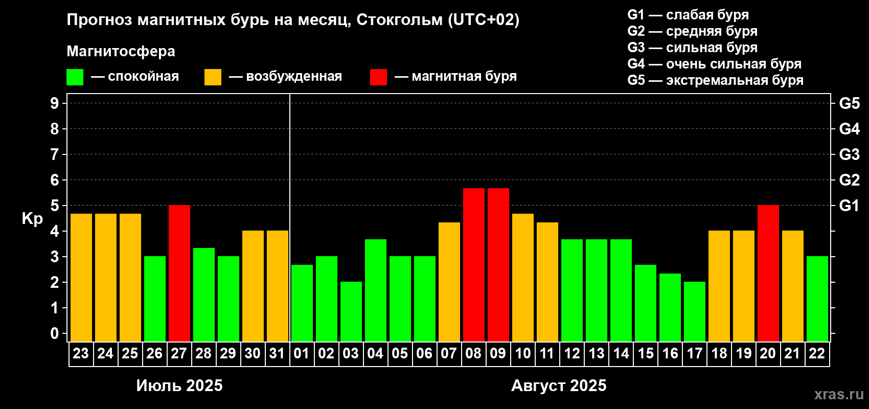 Прогноз максимального суточного геомагнитного индекса Kp на <b>1 месяц</b> (31 день) <b>с 23 июля по 22 августа 2025 г</b>