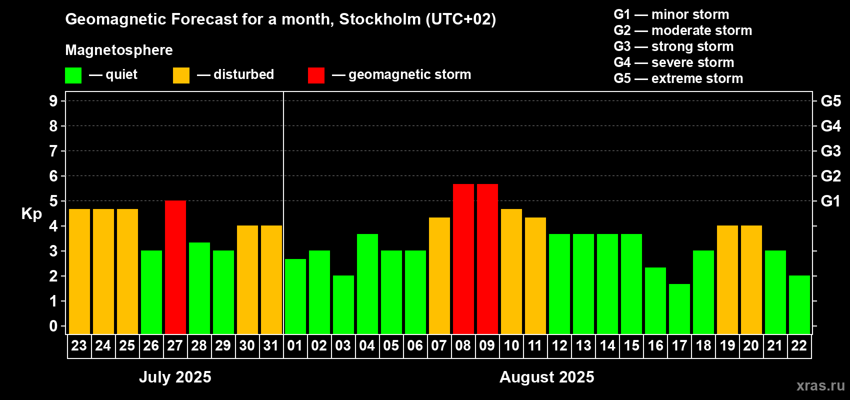 Forecast of the daily maximal value of geomagnetic index Kp for <b>1 month</b> (31 days) <b>from Jul 23, 2025 to Aug 22, 2025</b>