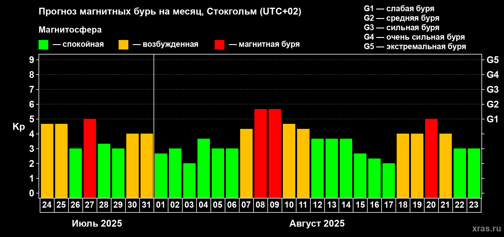 Прогноз максимального суточного геомагнитного индекса Kp на <b>1 месяц</b> (31 день) <b>с 24 июля по 23 августа 2025 г</b>