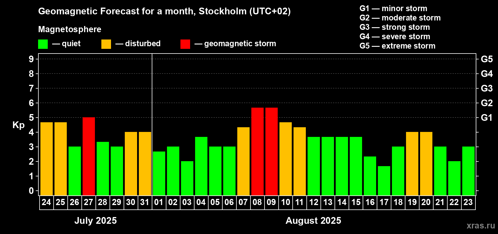Forecast of the daily maximal value of geomagnetic index Kp for <b>1 month</b> (31 days) <b>from Jul 24, 2025 to Aug 23, 2025</b>
