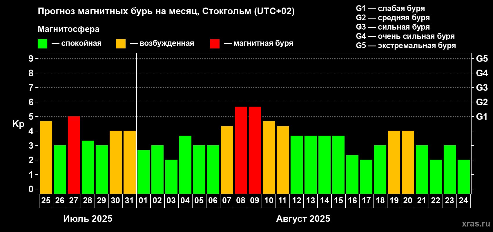 Прогноз максимального суточного геомагнитного индекса Kp на <b>1 месяц</b> (31 день) <b>с 25 июля по 24 августа 2025 г</b>