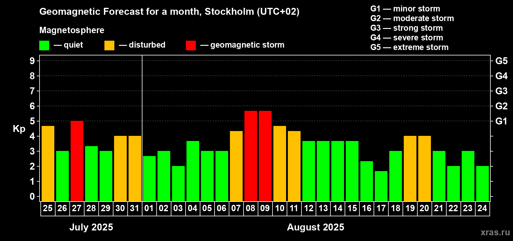 Forecast of the daily maximal value of geomagnetic index Kp for <b>1 month</b> (31 days) <b>from Jul 25, 2025 to Aug 24, 2025</b>
