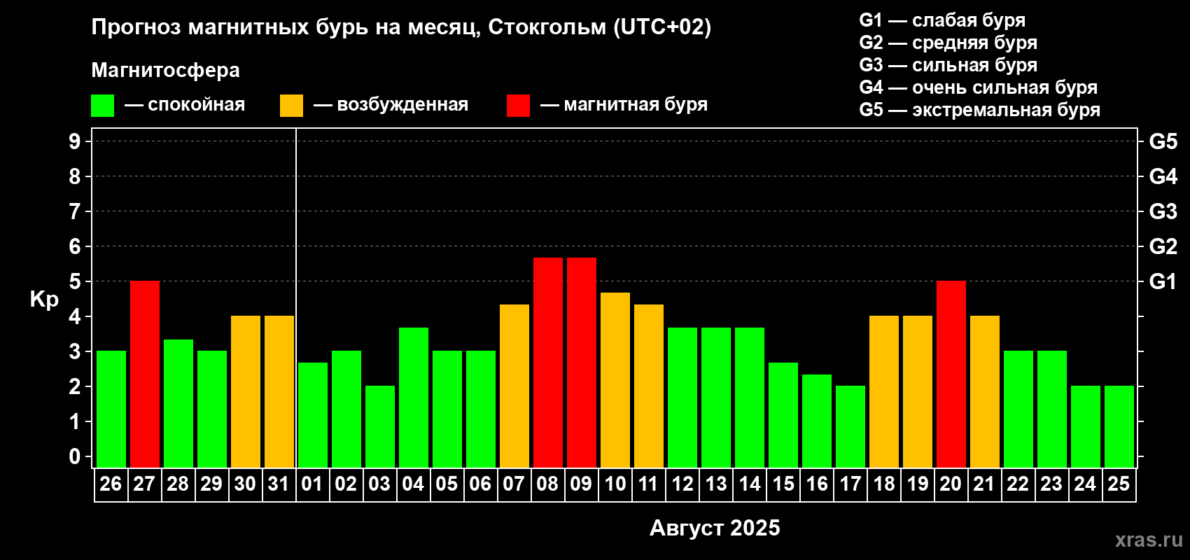 Прогноз максимального суточного геомагнитного индекса Kp на <b>1 месяц</b> (31 день) <b>с 26 июля по 25 августа 2025 г</b>