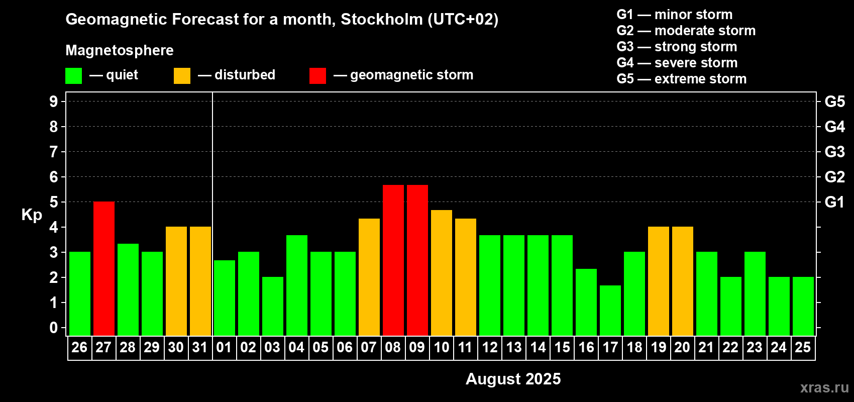 Forecast of the daily maximal value of geomagnetic index Kp for <b>1 month</b> (31 days) <b>from Jul 26, 2025 to Aug 25, 2025</b>