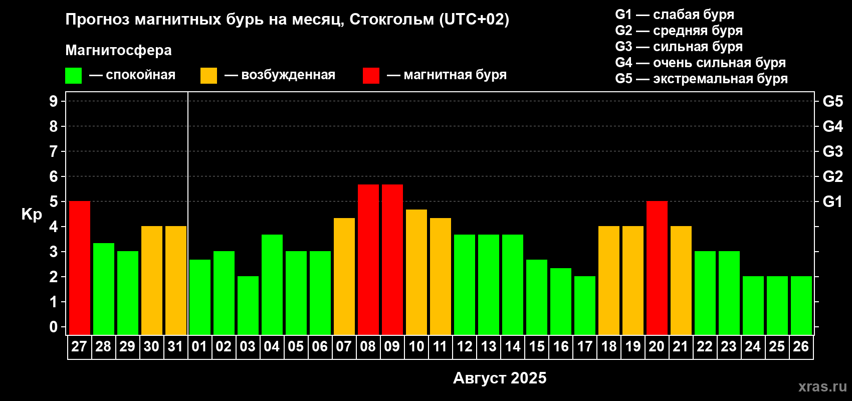 Прогноз максимального суточного геомагнитного индекса Kp на <b>1 месяц</b> (31 день) <b>с 27 июля по 26 августа 2025 г</b>