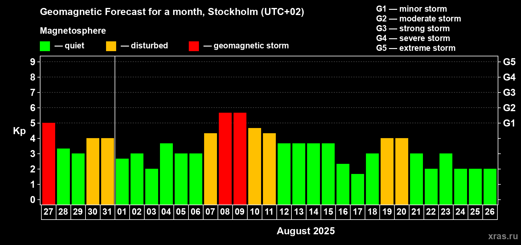 Forecast of the daily maximal value of geomagnetic index Kp for <b>1 month</b> (31 days) <b>from Jul 27, 2025 to Aug 26, 2025</b>