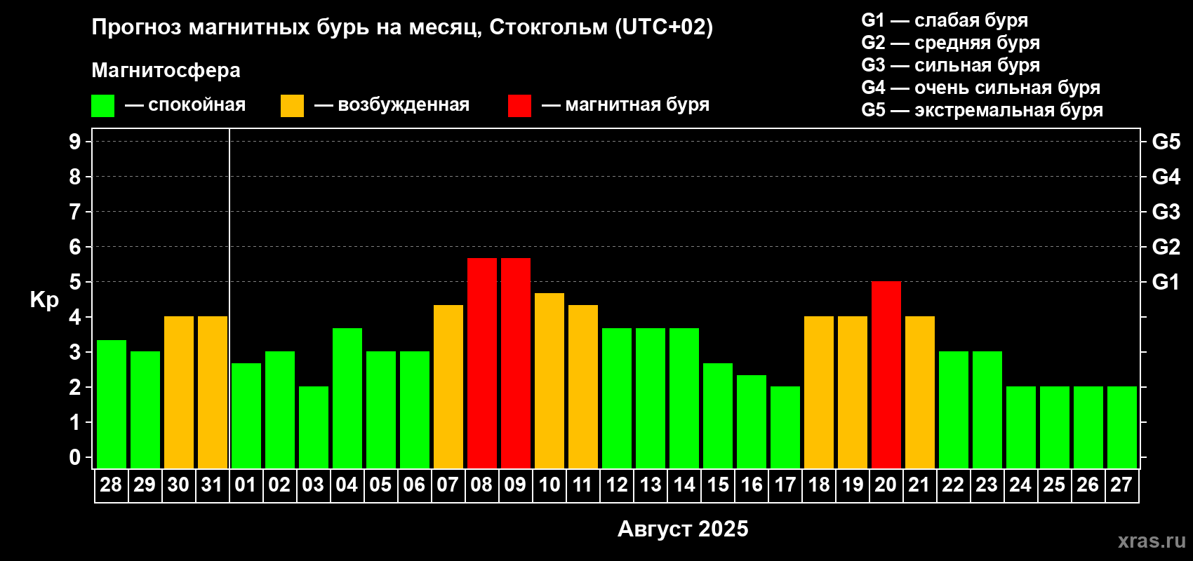 Прогноз максимального суточного геомагнитного индекса Kp на <b>1 месяц</b> (31 день) <b>с 28 июля по 27 августа 2025 г</b>