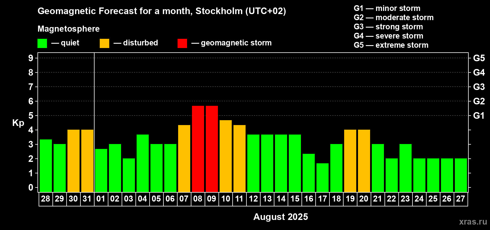 Forecast of the daily maximal value of geomagnetic index Kp for <b>1 month</b> (31 days) <b>from Jul 28, 2025 to Aug 27, 2025</b>