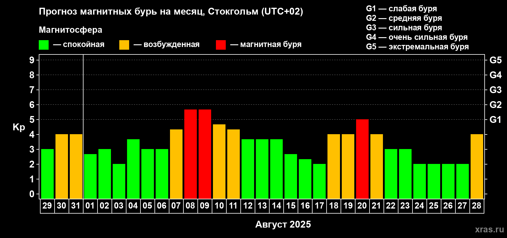 Прогноз максимального суточного геомагнитного индекса Kp на <b>1 месяц</b> (31 день) <b>с 29 июля по 28 августа 2025 г</b>