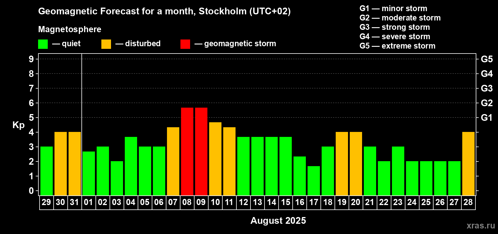 Forecast of the daily maximal value of geomagnetic index Kp for <b>1 month</b> (31 days) <b>from Jul 29, 2025 to Aug 28, 2025</b>