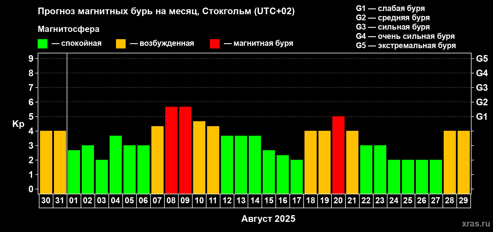 Прогноз максимального суточного геомагнитного индекса Kp на <b>1 месяц</b> (31 день) <b>с 30 июля по 29 августа 2025 г</b>