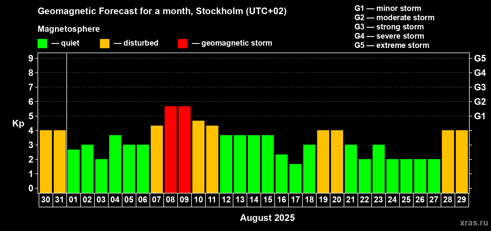 Forecast of the daily maximal value of geomagnetic index Kp for <b>1 month</b> (31 days) <b>from Jul 30, 2025 to Aug 29, 2025</b>