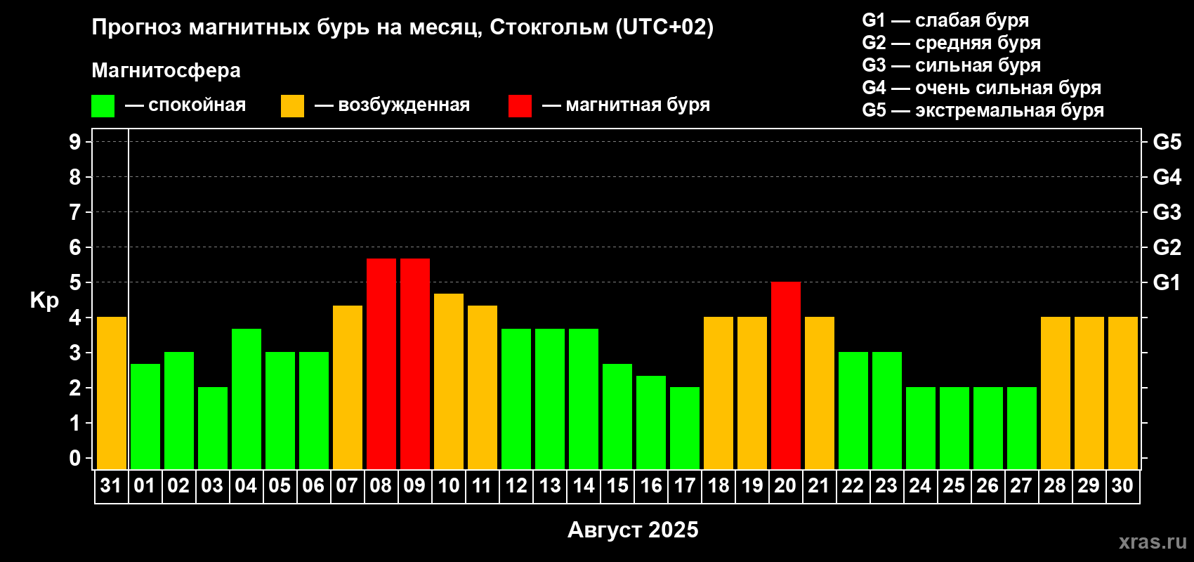 Прогноз максимального суточного геомагнитного индекса Kp на <b>1 месяц</b> (31 день) <b>с 31 июля по 30 августа 2025 г</b>
