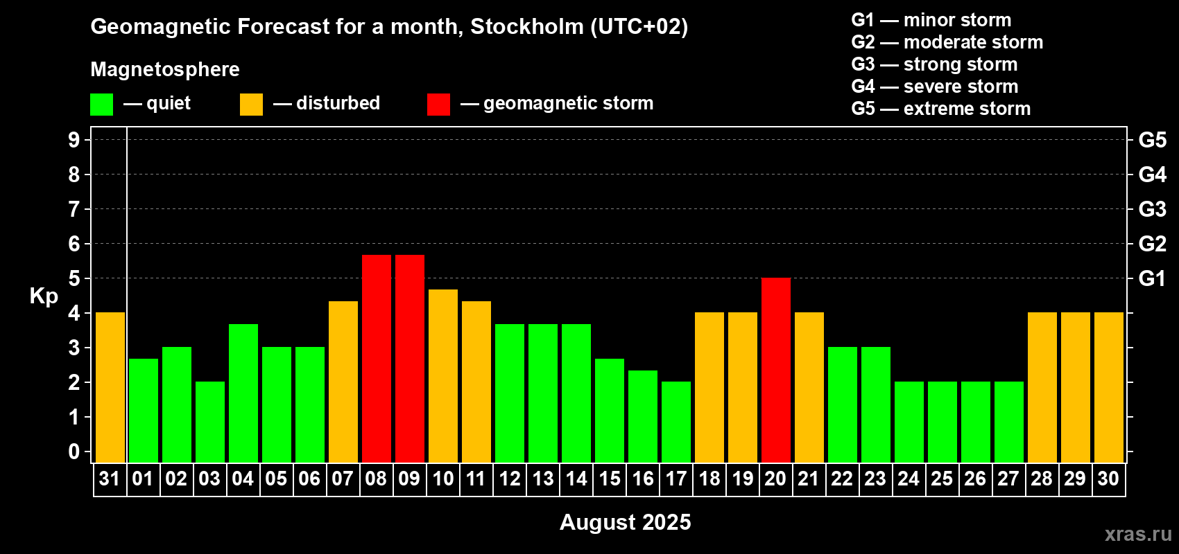 Forecast of the daily maximal value of geomagnetic index Kp for <b>1 month</b> (31 days) <b>from Jul 31, 2025 to Aug 30, 2025</b>