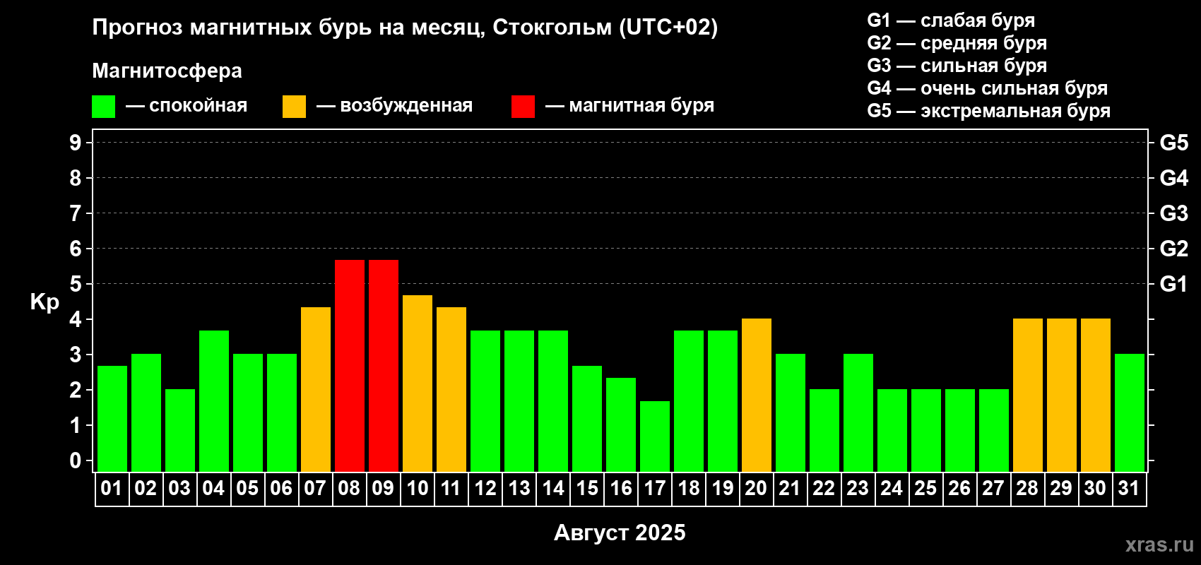 Прогноз максимального суточного геомагнитного индекса Kp на <b>1 месяц</b> (31 день) <b>с 01 августа по 31 августа 2025 г</b>