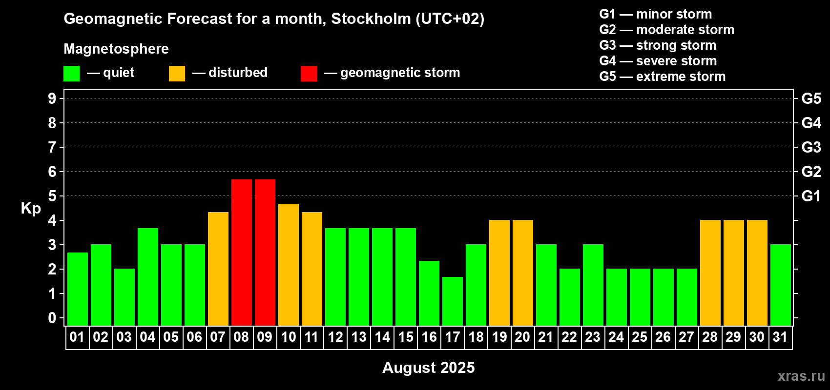 Forecast of the daily maximal value of geomagnetic index Kp for <b>1 month</b> (31 days) <b>from Aug 01, 2025 to Aug 31, 2025</b>