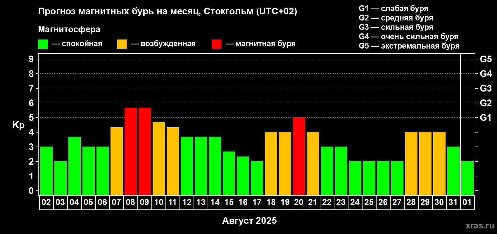 Прогноз максимального суточного геомагнитного индекса Kp на <b>1 месяц</b> (31 день) <b>с 02 августа по 01 сентября 2025 г</b>