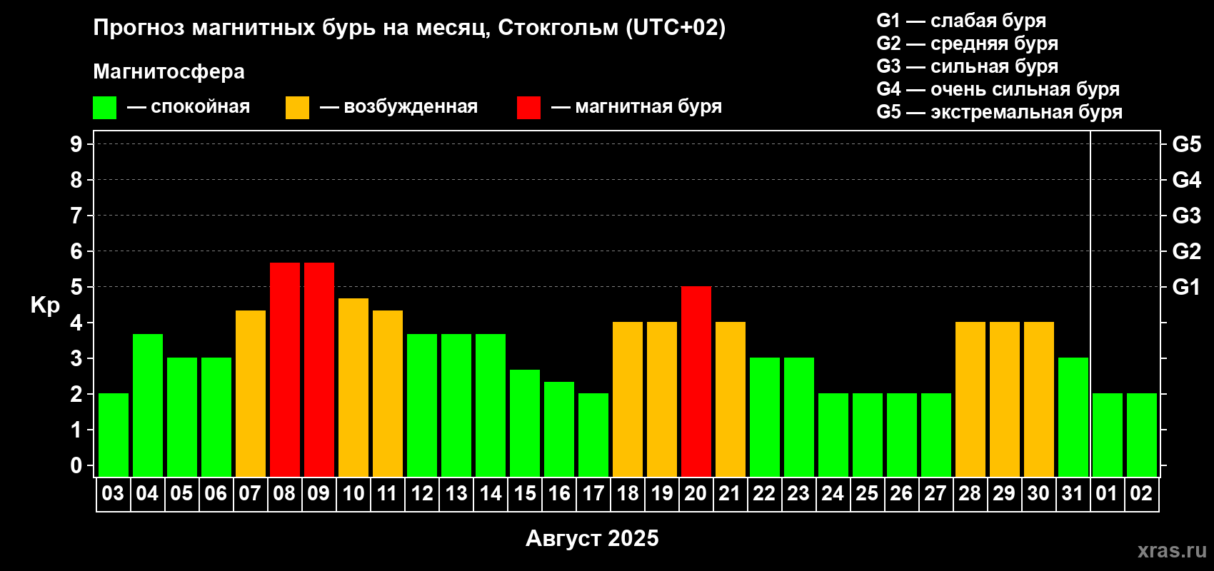 Прогноз максимального суточного геомагнитного индекса Kp на <b>1 месяц</b> (31 день) <b>с 03 августа по 02 сентября 2025 г</b>