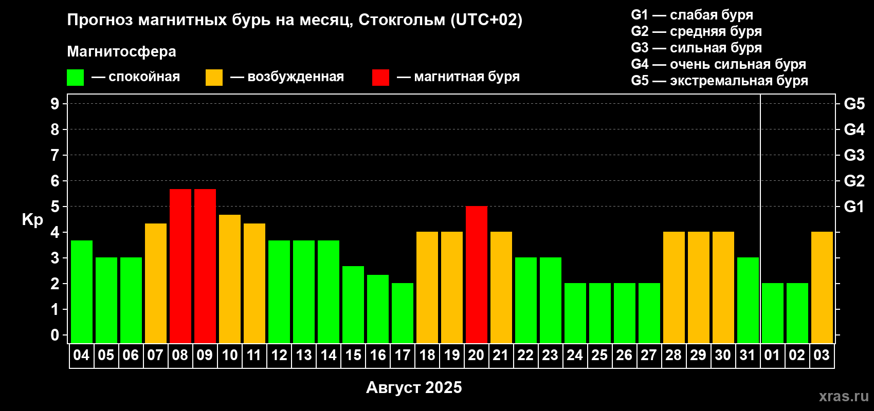 Прогноз максимального суточного геомагнитного индекса Kp на <b>1 месяц</b> (31 день) <b>с 04 августа по 03 сентября 2025 г</b>