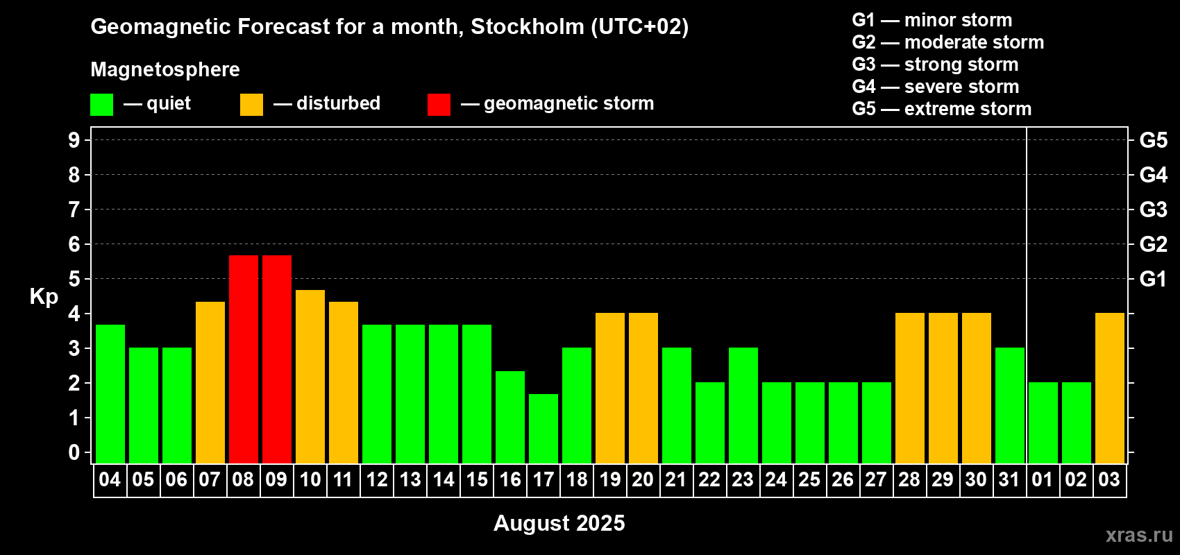 Forecast of the daily maximal value of geomagnetic index Kp for <b>1 month</b> (31 days) <b>from Aug 04, 2025 to Sep 03, 2025</b>