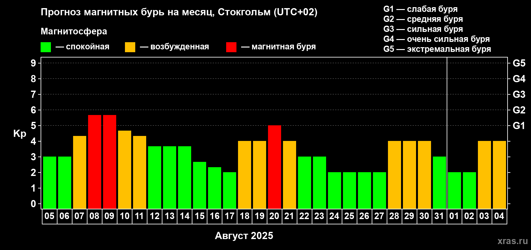 Прогноз максимального суточного геомагнитного индекса Kp на <b>1 месяц</b> (31 день) <b>с 05 августа по 04 сентября 2025 г</b>