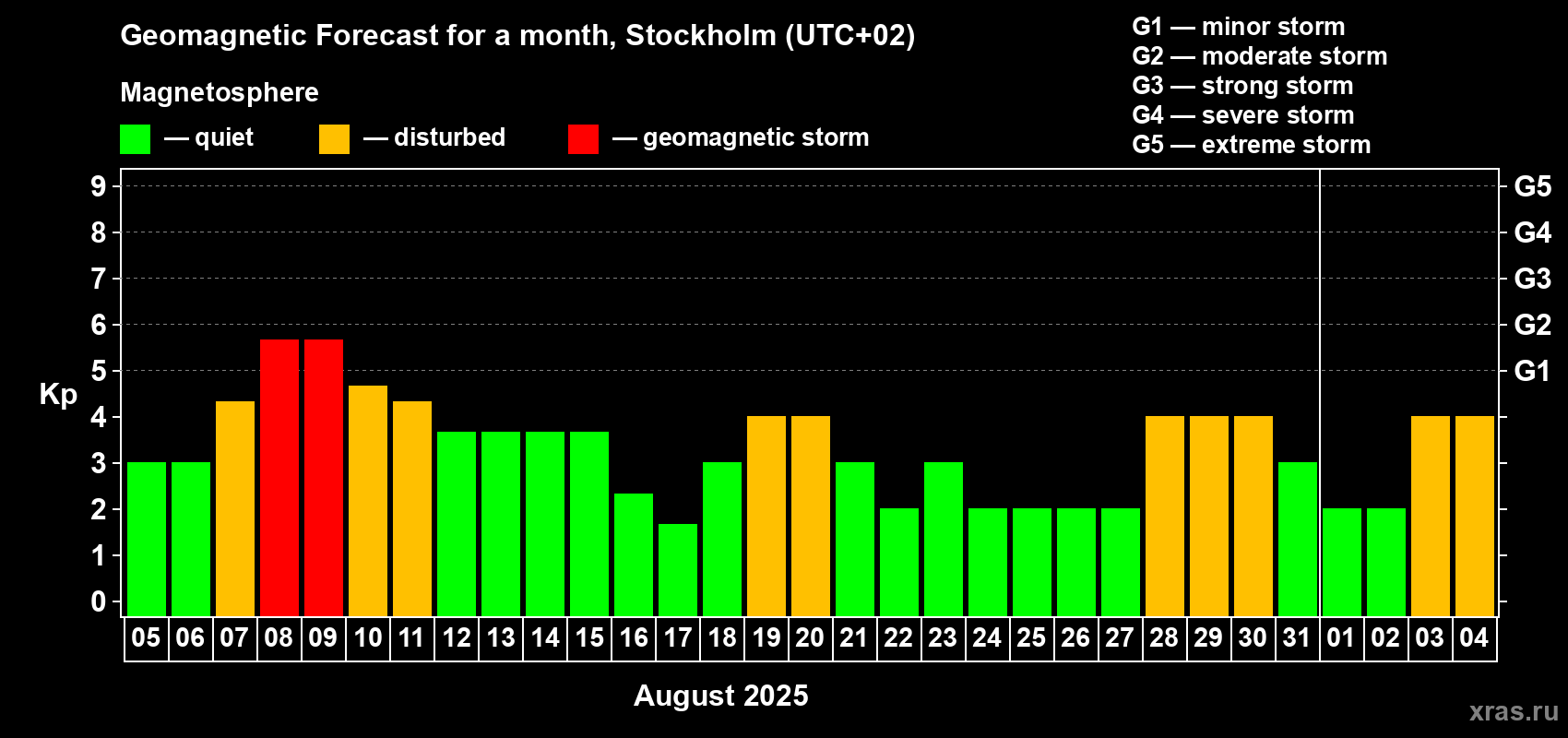Forecast of the daily maximal value of geomagnetic index Kp for <b>1 month</b> (31 days) <b>from Aug 05, 2025 to Sep 04, 2025</b>