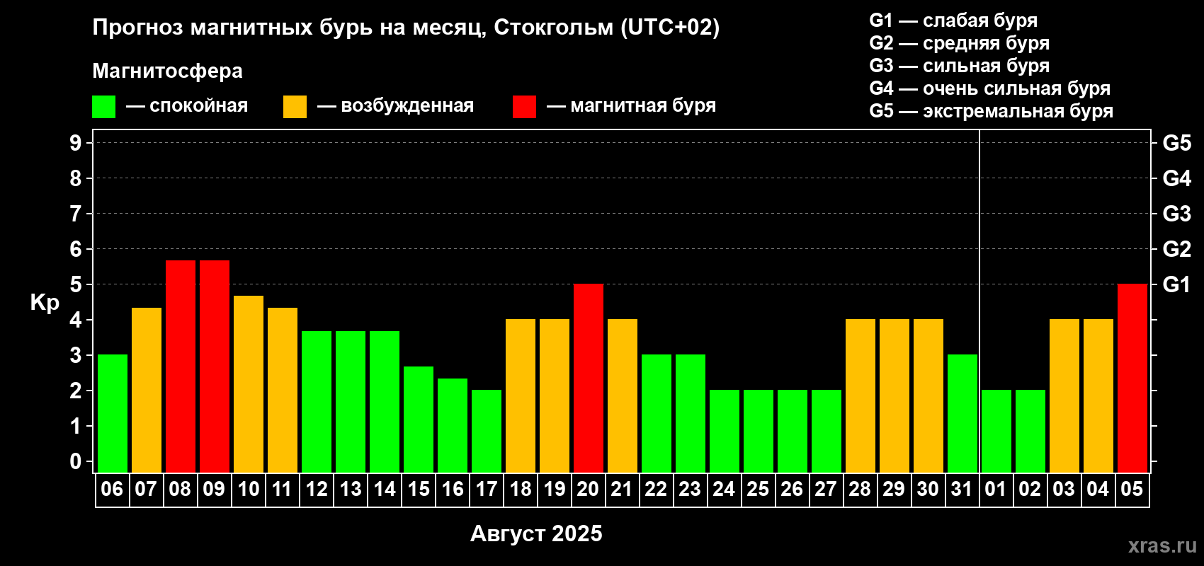 Прогноз максимального суточного геомагнитного индекса Kp на <b>1 месяц</b> (31 день) <b>с 06 августа по 05 сентября 2025 г</b>