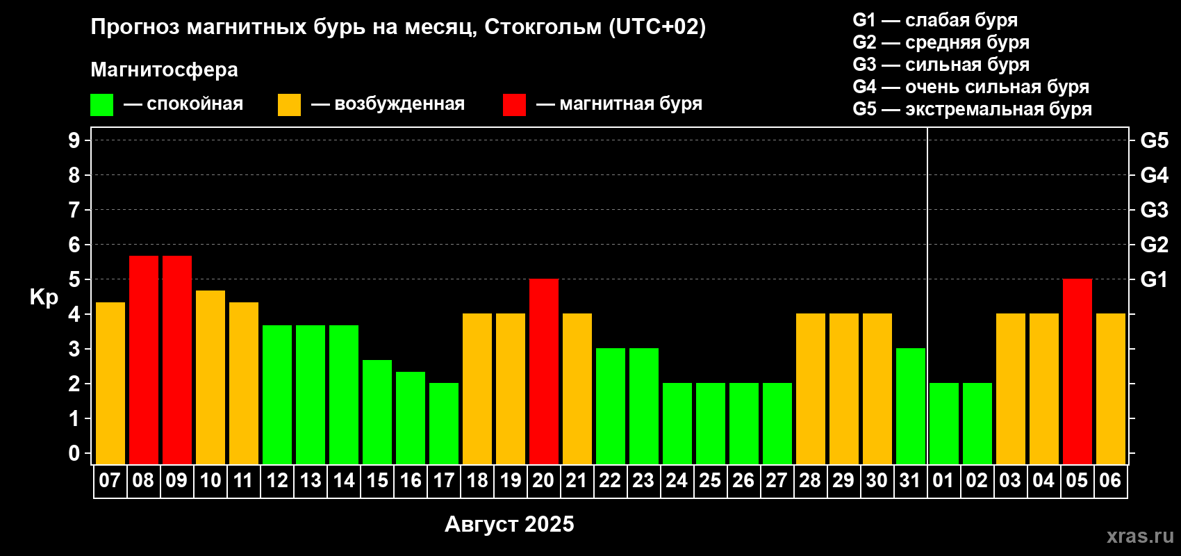 Прогноз максимального суточного геомагнитного индекса Kp на <b>1 месяц</b> (31 день) <b>с 07 августа по 06 сентября 2025 г</b>