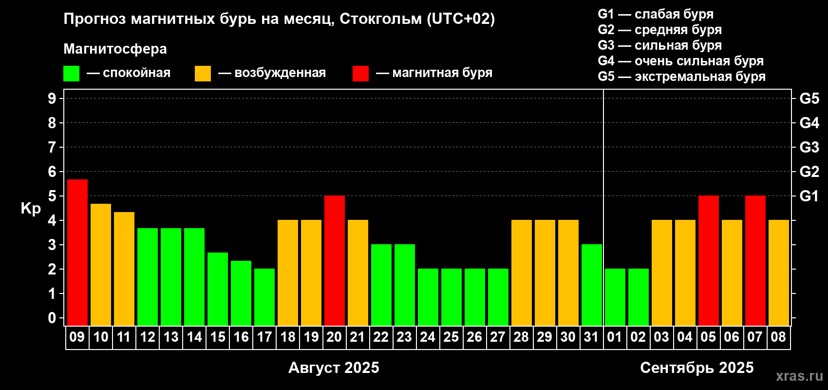 Прогноз максимального суточного геомагнитного индекса Kp на <b>1 месяц</b> (31 день) <b>с 09 августа по 08 сентября 2025 г</b>