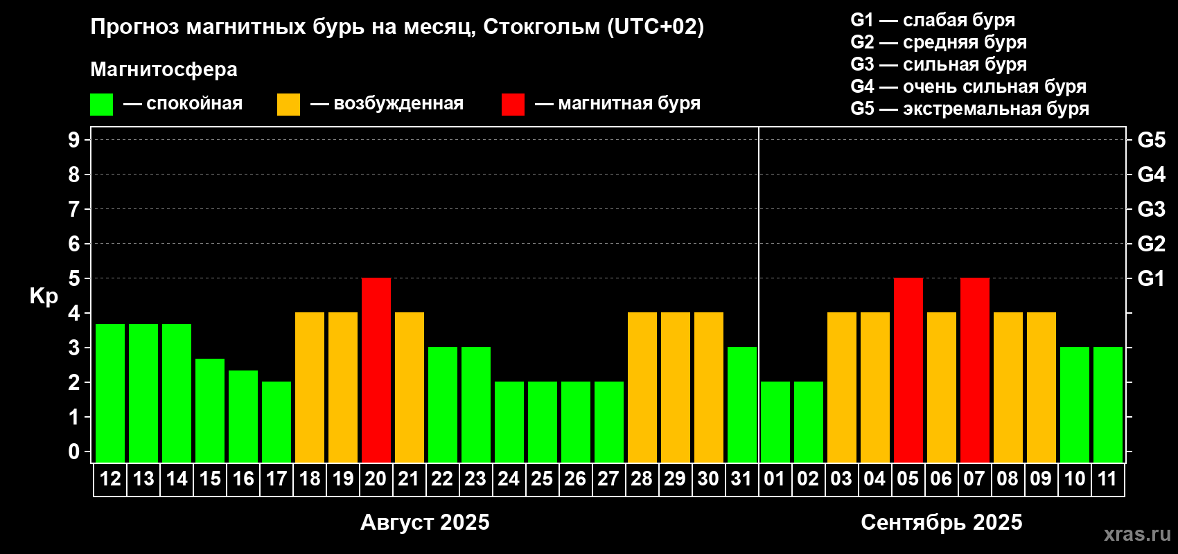 Прогноз максимального суточного геомагнитного индекса Kp на <b>1 месяц</b> (31 день) <b>с 12 августа по 11 сентября 2025 г</b>