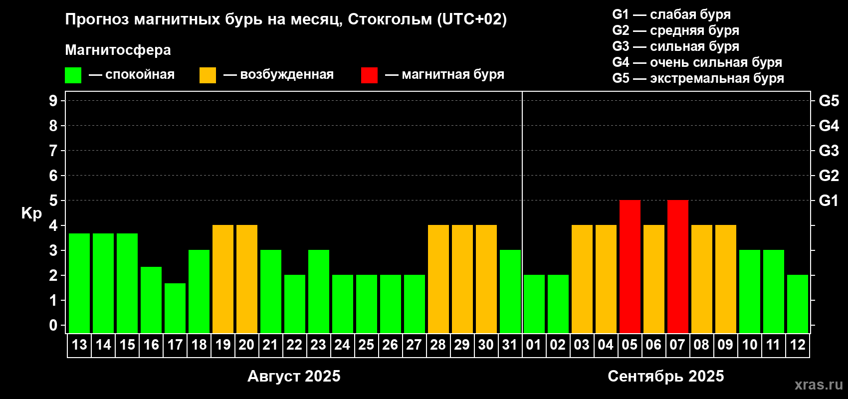 Прогноз максимального суточного геомагнитного индекса Kp на <b>1 месяц</b> (31 день) <b>с 13 августа по 12 сентября 2025 г</b>