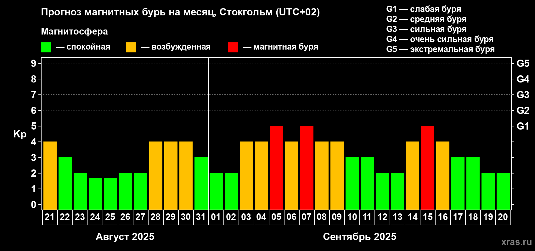 Прогноз максимального суточного геомагнитного индекса Kp на <b>1 месяц</b> (31 день) <b>с 21 августа по 20 сентября 2025 г</b>