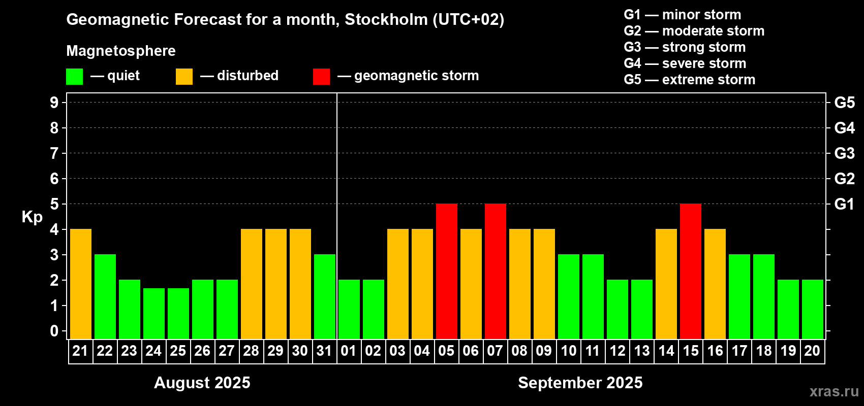 Forecast of the daily maximal value of geomagnetic index Kp for <b>1 month</b> (31 days) <b>from Aug 21, 2025 to Sep 20, 2025</b>
