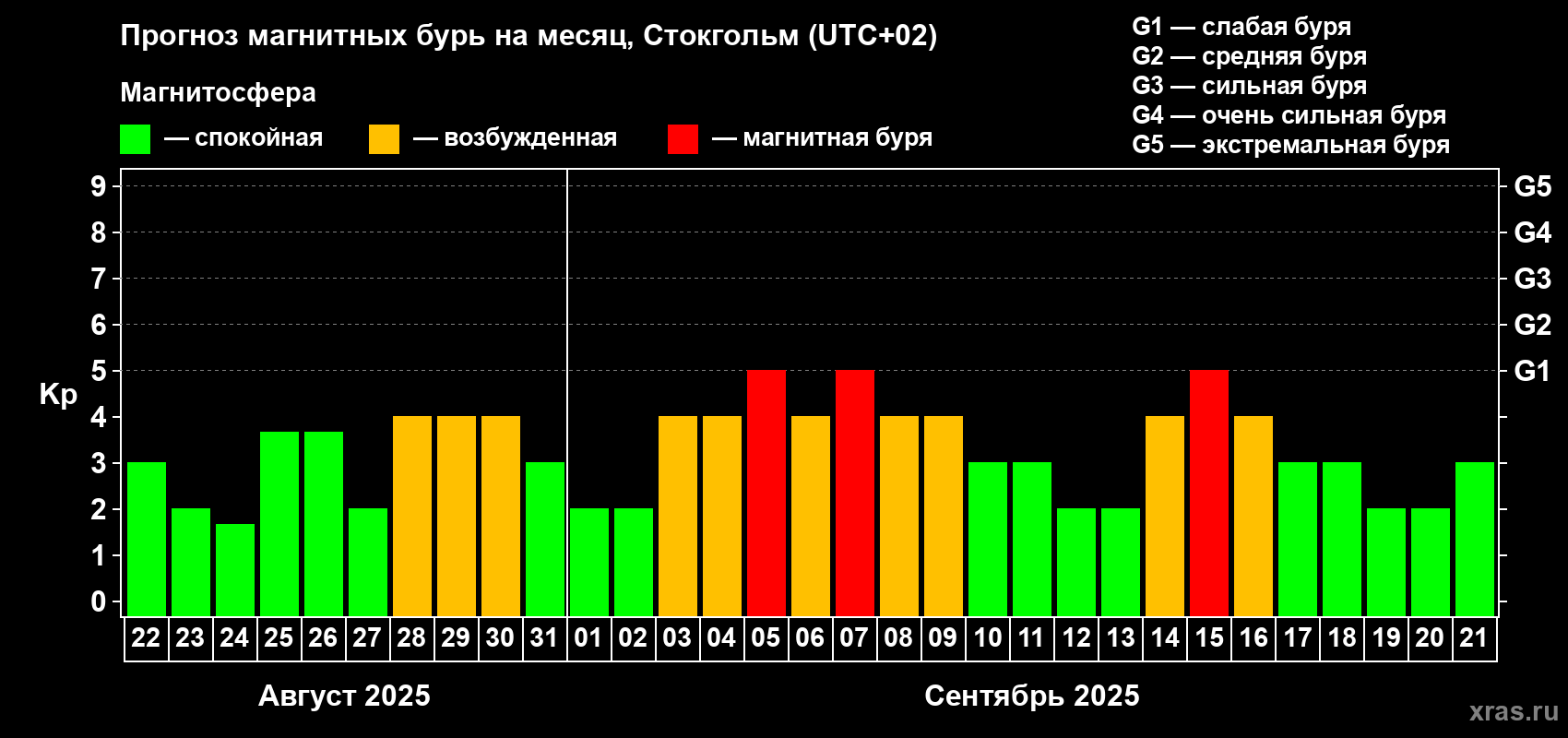 Прогноз максимального суточного геомагнитного индекса Kp на <b>1 месяц</b> (31 день) <b>с 22 августа по 21 сентября 2025 г</b>