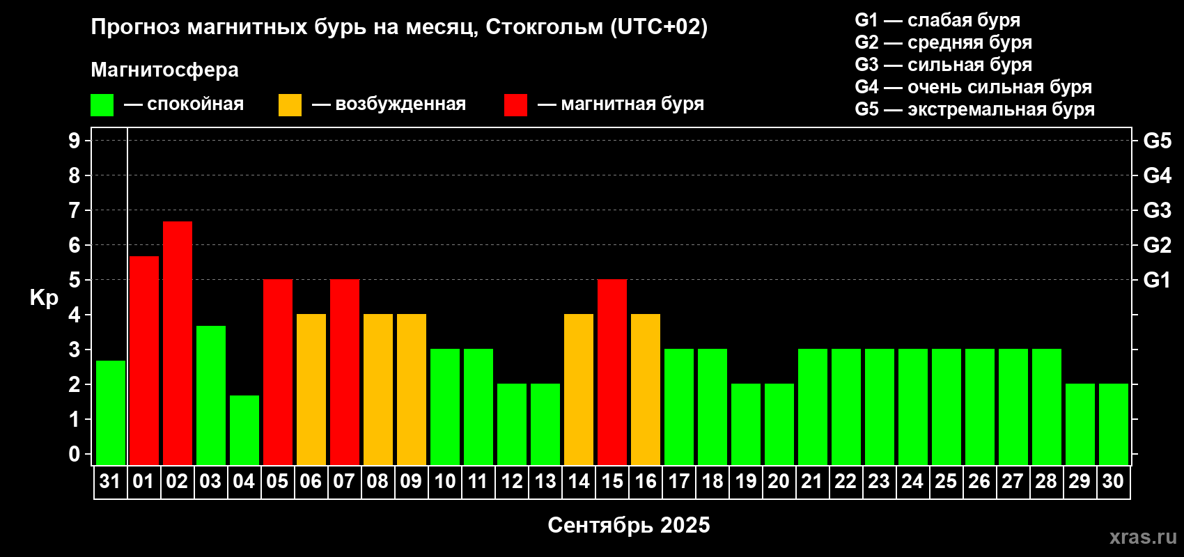 Прогноз максимального суточного геомагнитного индекса Kp на <b>1 месяц</b> (31 день) <b>с 31 августа по 30 сентября 2025 г</b>